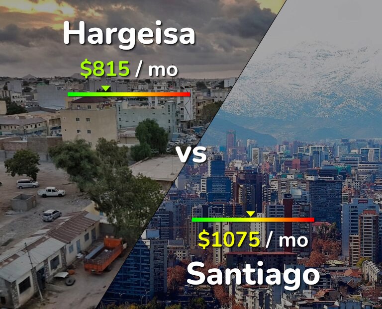 Cost of living in Hargeisa vs Santiago infographic