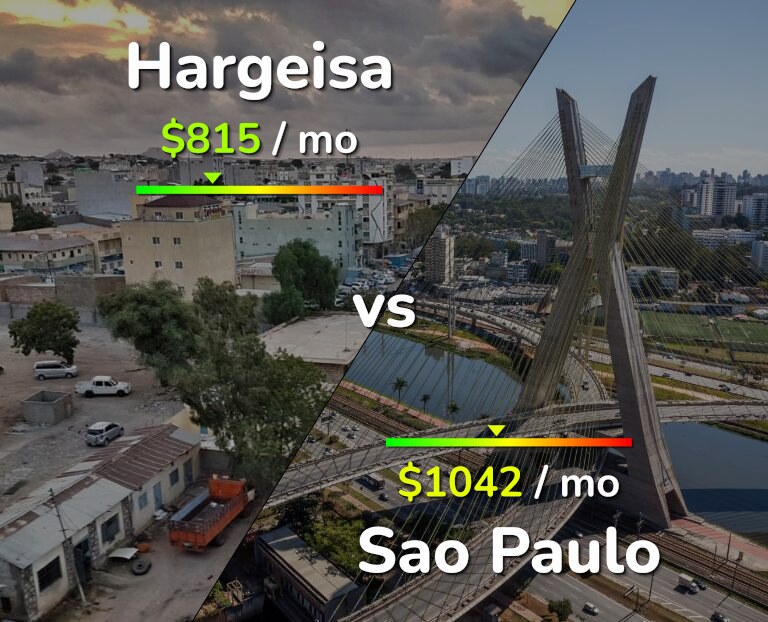 Cost of living in Hargeisa vs Sao Paulo infographic