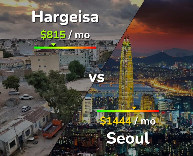 Cost of living in Hargeisa vs Seoul infographic
