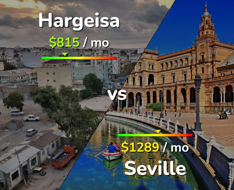 Cost of living in Hargeisa vs Seville infographic