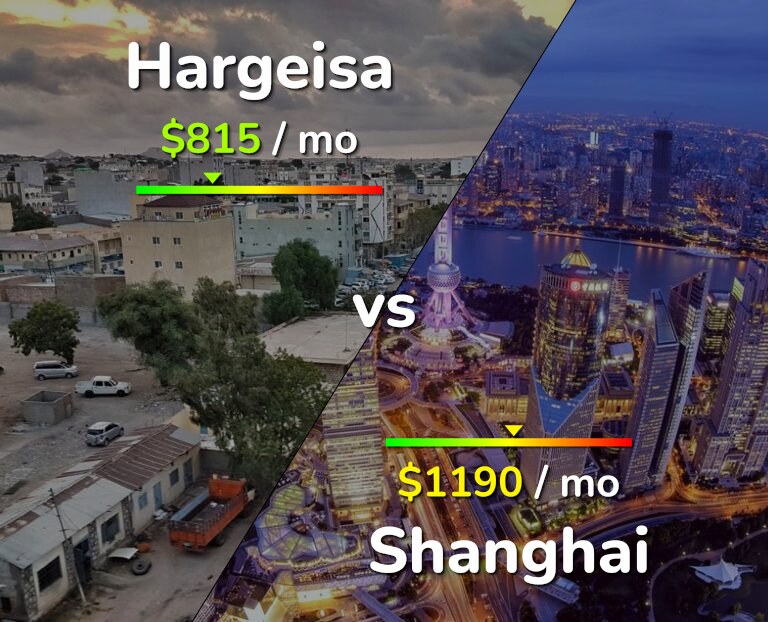 Cost of living in Hargeisa vs Shanghai infographic