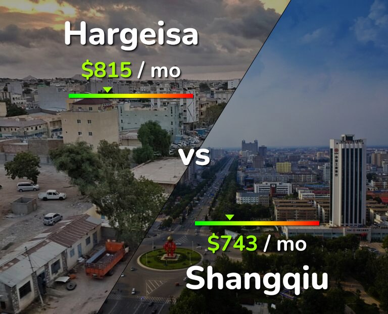 Cost of living in Hargeisa vs Shangqiu infographic