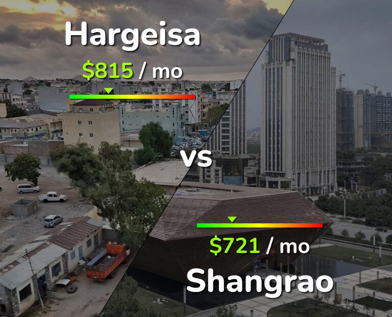 Cost of living in Hargeisa vs Shangrao infographic