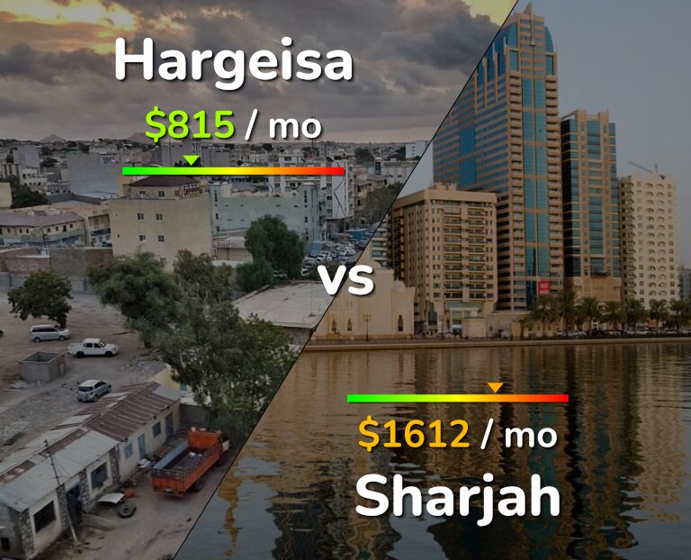 Cost of living in Hargeisa vs Sharjah infographic