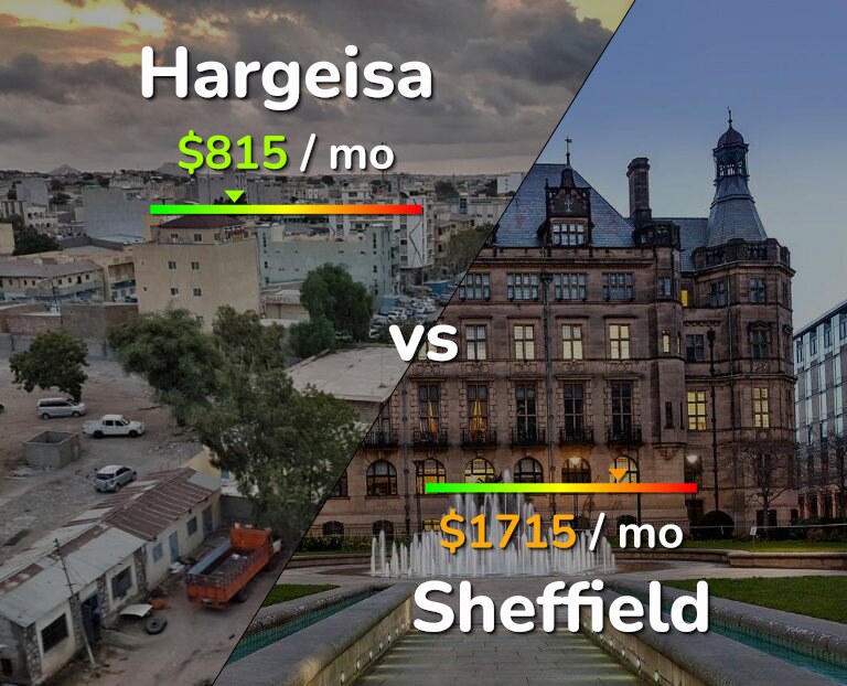Cost of living in Hargeisa vs Sheffield infographic