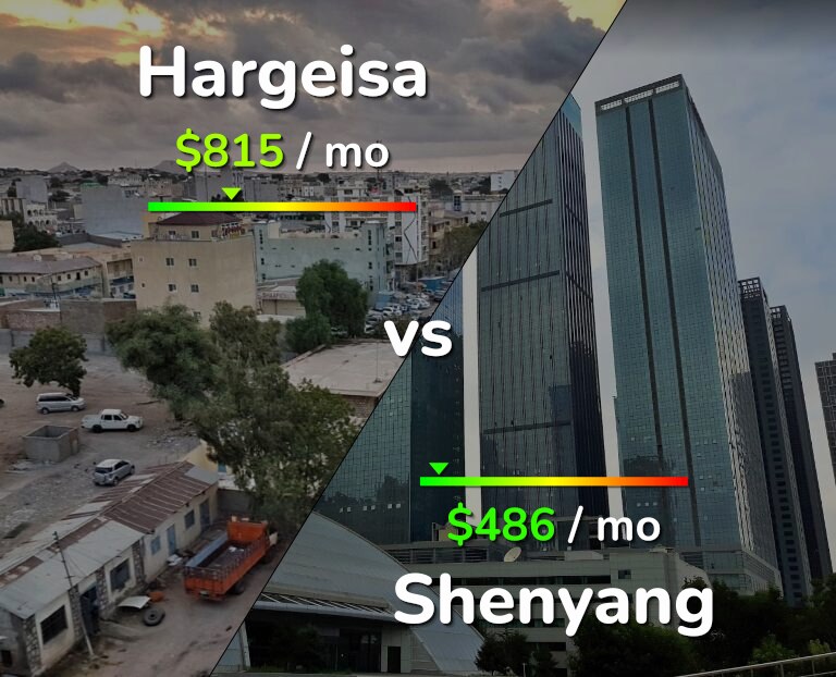 Cost of living in Hargeisa vs Shenyang infographic