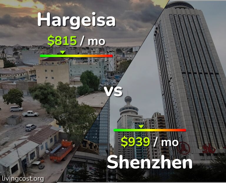Cost of living in Hargeisa vs Shenzhen infographic