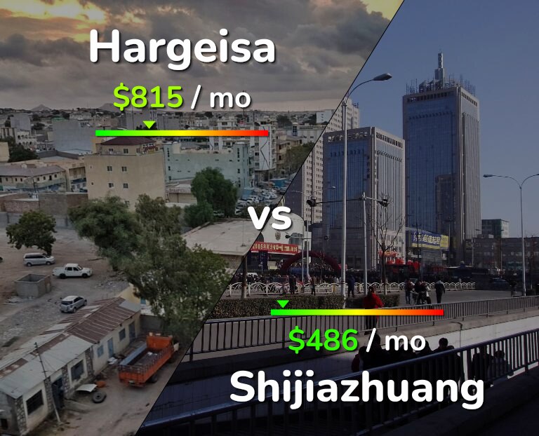 Cost of living in Hargeisa vs Shijiazhuang infographic
