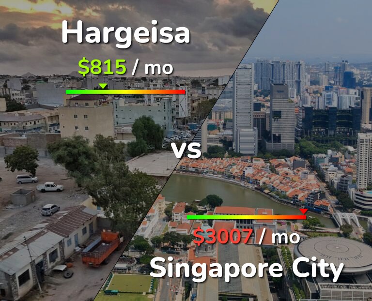 Cost of living in Hargeisa vs Singapore City infographic