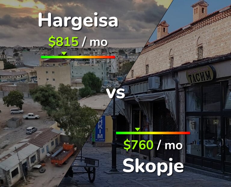 Cost of living in Hargeisa vs Skopje infographic