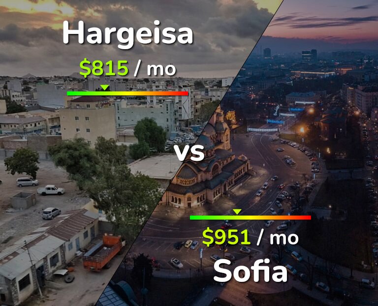 Cost of living in Hargeisa vs Sofia infographic