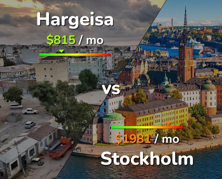 Cost of living in Hargeisa vs Stockholm infographic