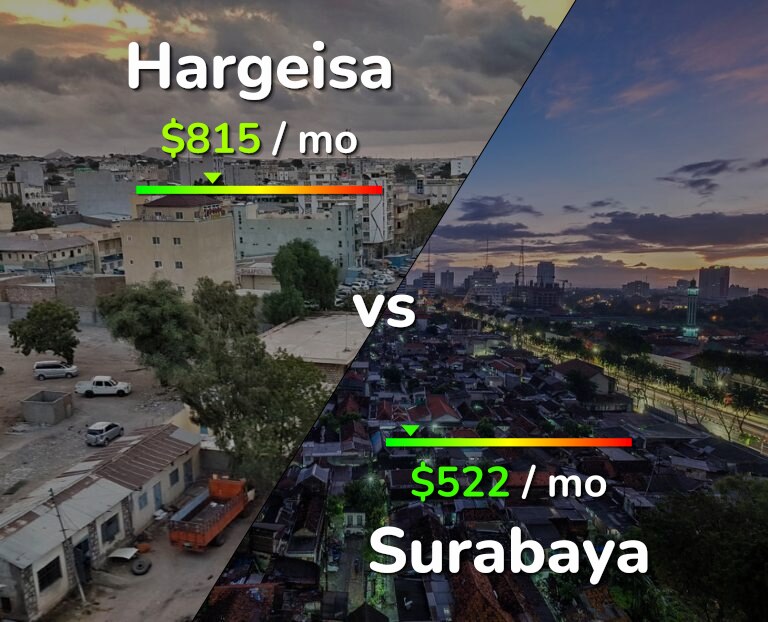 Cost of living in Hargeisa vs Surabaya infographic