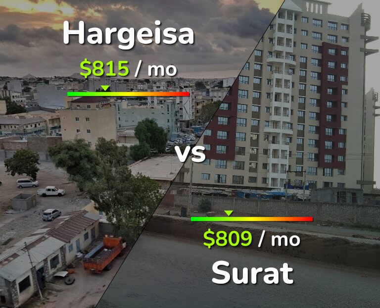 Cost of living in Hargeisa vs Surat infographic