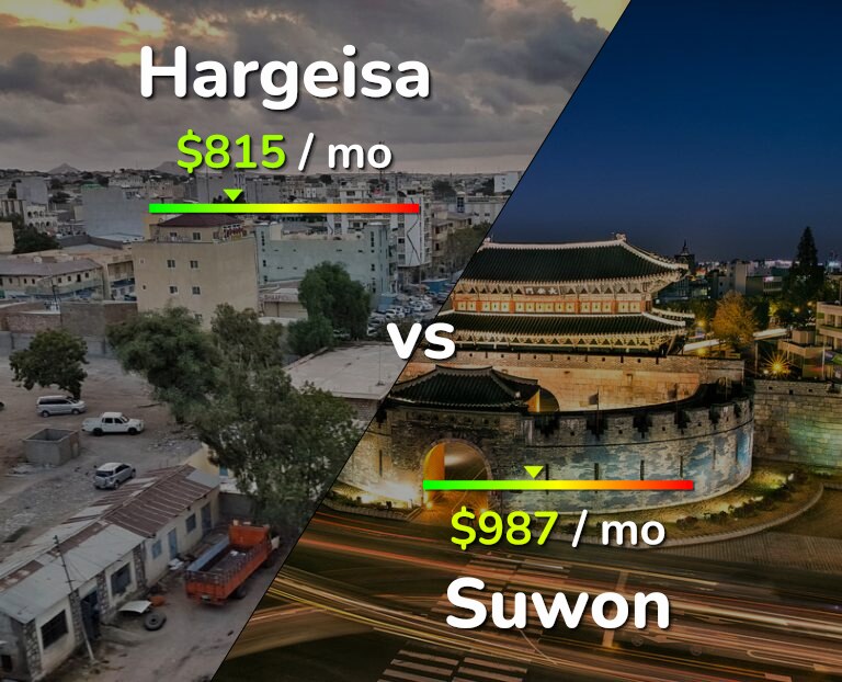 Cost of living in Hargeisa vs Suwon infographic