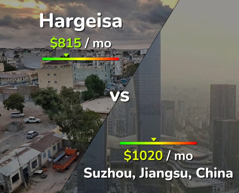 Cost of living in Hargeisa vs Suzhou infographic