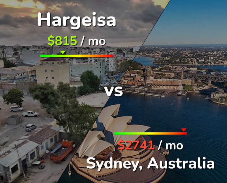Cost of living in Hargeisa vs Sydney infographic