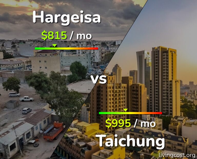 Cost of living in Hargeisa vs Taichung infographic