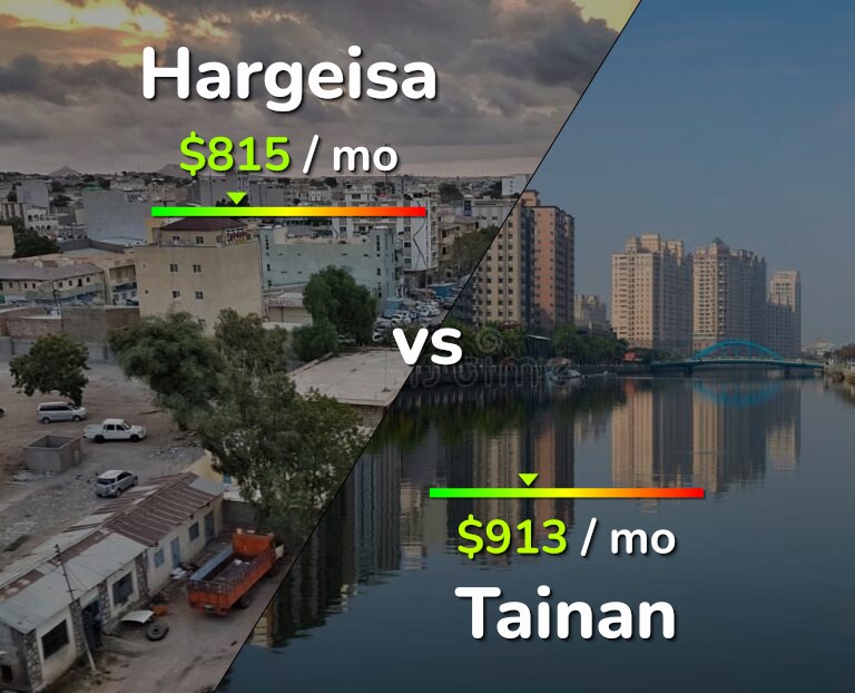 Cost of living in Hargeisa vs Tainan infographic