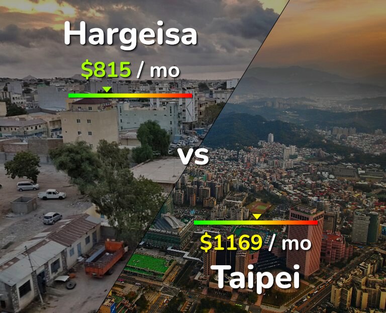 Cost of living in Hargeisa vs Taipei infographic