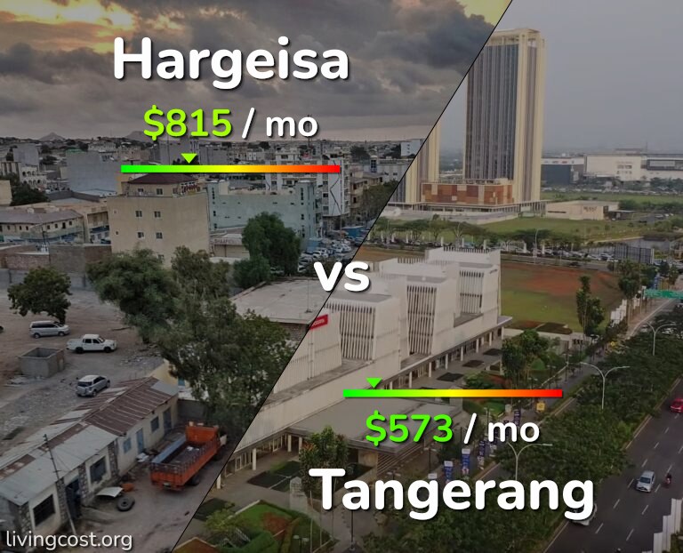 Cost of living in Hargeisa vs Tangerang infographic