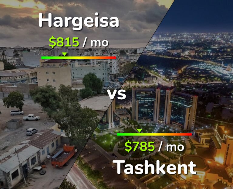 Cost of living in Hargeisa vs Tashkent infographic