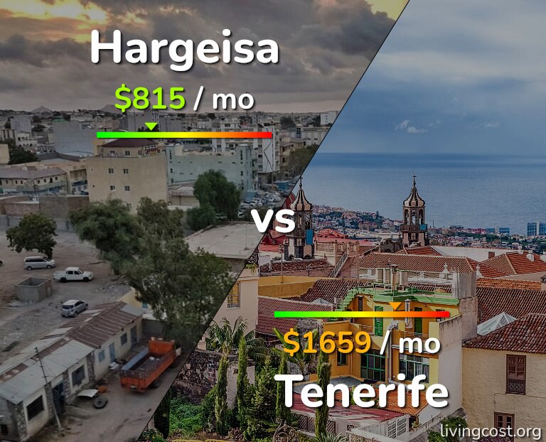 Cost of living in Hargeisa vs Tenerife infographic