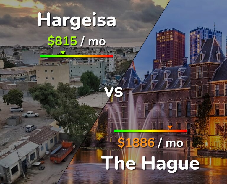 Cost of living in Hargeisa vs The Hague infographic