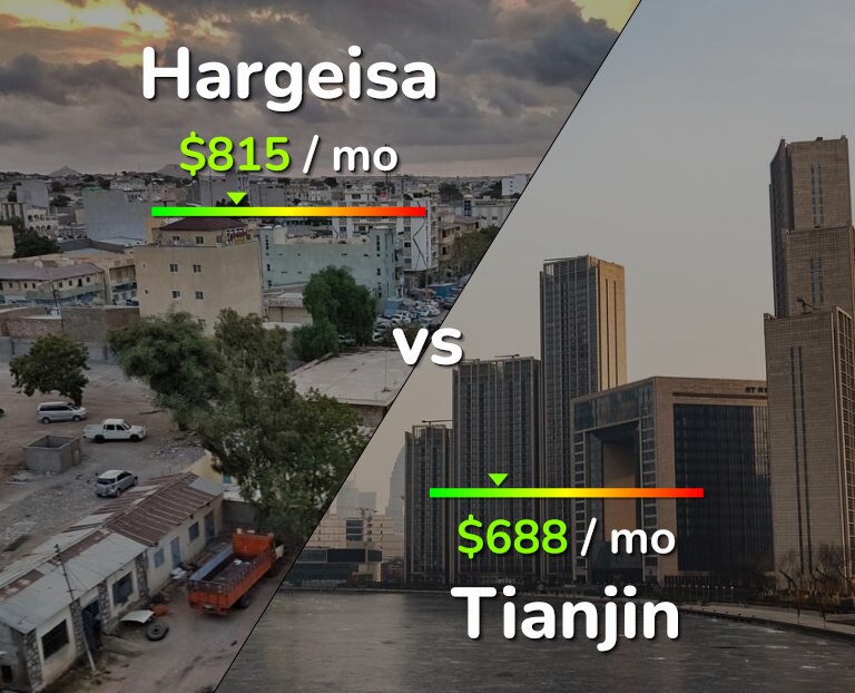 Cost of living in Hargeisa vs Tianjin infographic