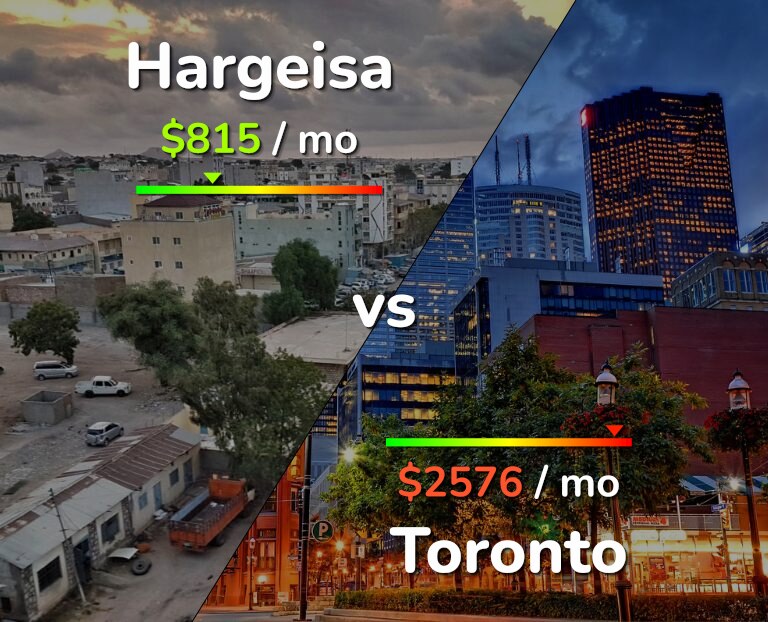 Cost of living in Hargeisa vs Toronto infographic