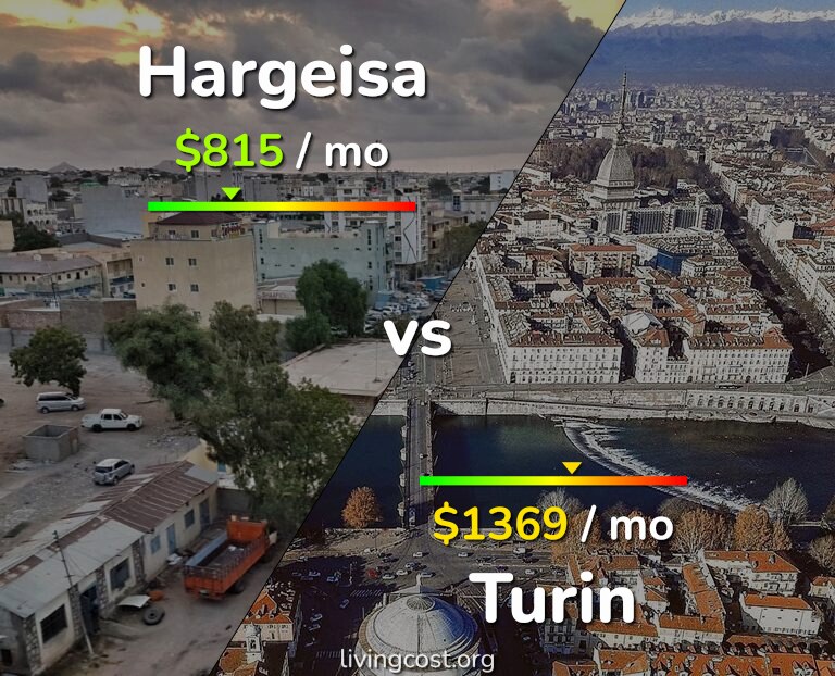 Cost of living in Hargeisa vs Turin infographic