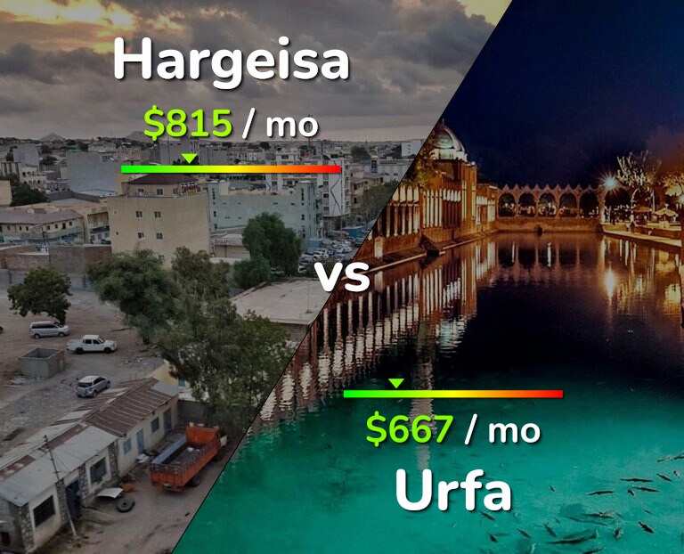 Cost of living in Hargeisa vs Urfa infographic
