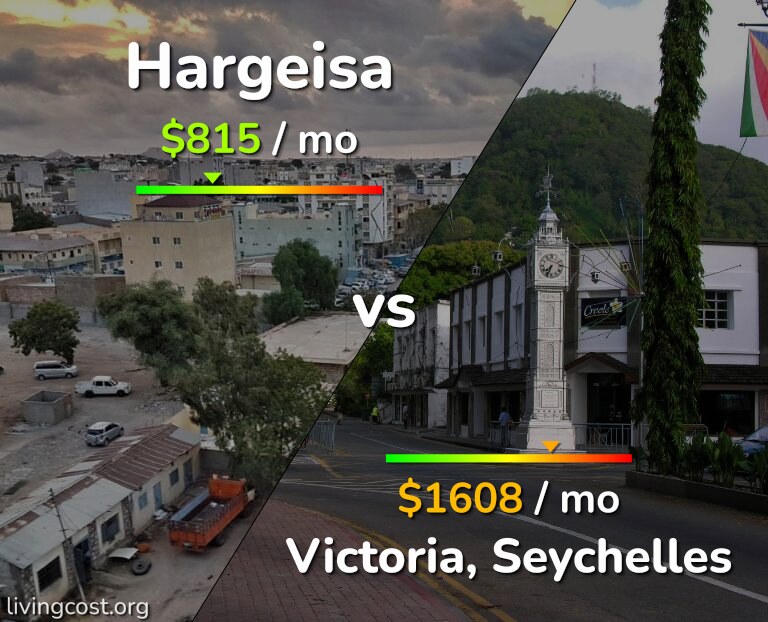 Cost of living in Hargeisa vs Victoria infographic