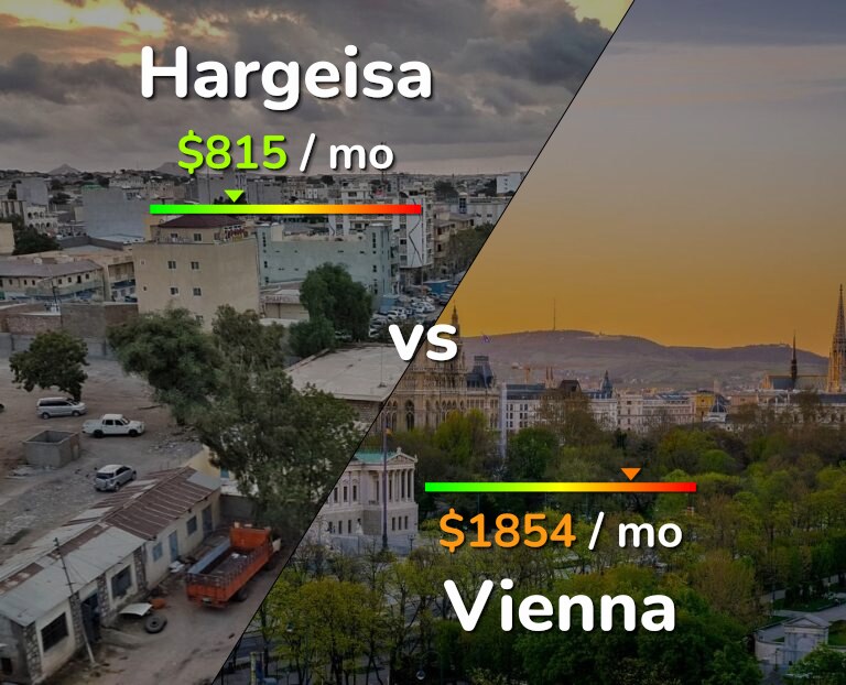 Cost of living in Hargeisa vs Vienna infographic