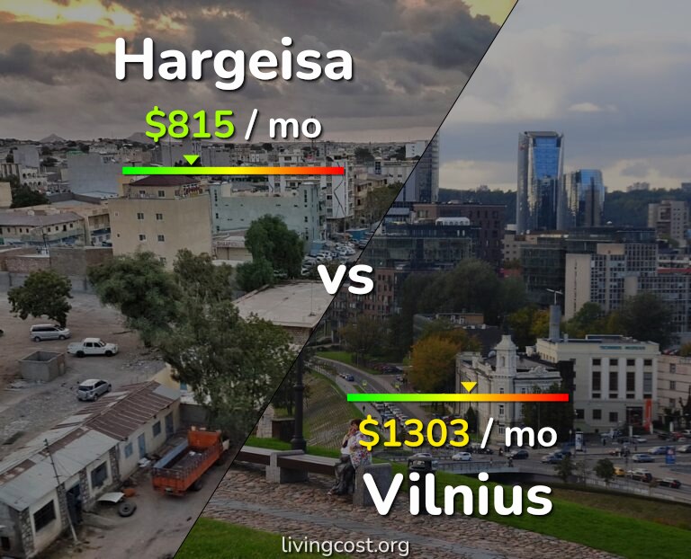 Cost of living in Hargeisa vs Vilnius infographic