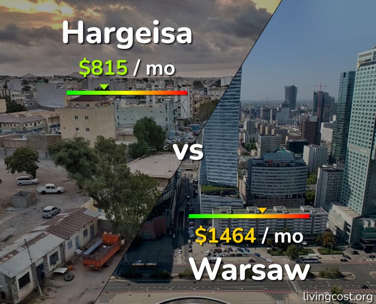 Cost of living in Hargeisa vs Warsaw infographic