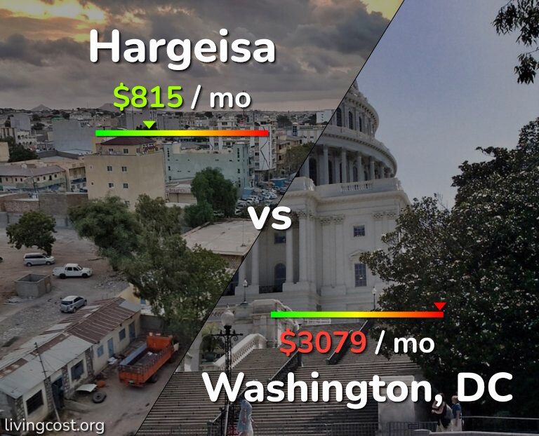 Cost of living in Hargeisa vs Washington infographic