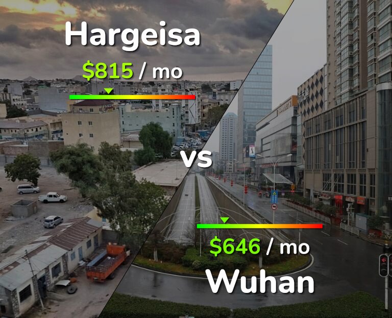 Cost of living in Hargeisa vs Wuhan infographic