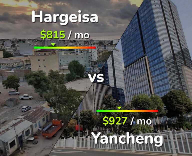 Cost of living in Hargeisa vs Yancheng infographic