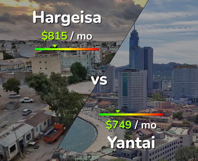 Cost of living in Hargeisa vs Yantai infographic
