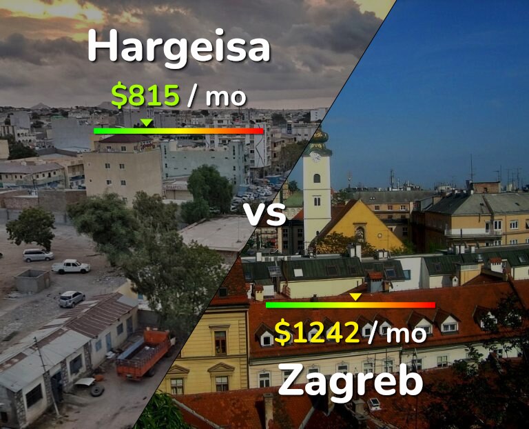 Cost of living in Hargeisa vs Zagreb infographic