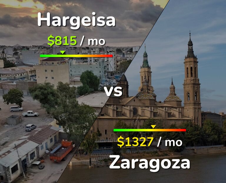 Cost of living in Hargeisa vs Zaragoza infographic