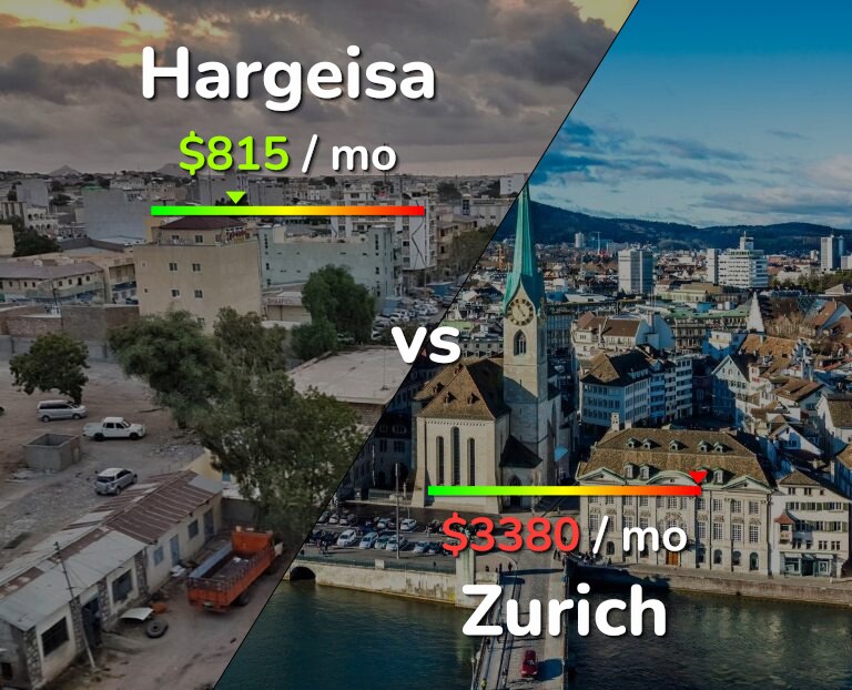 Cost of living in Hargeisa vs Zurich infographic