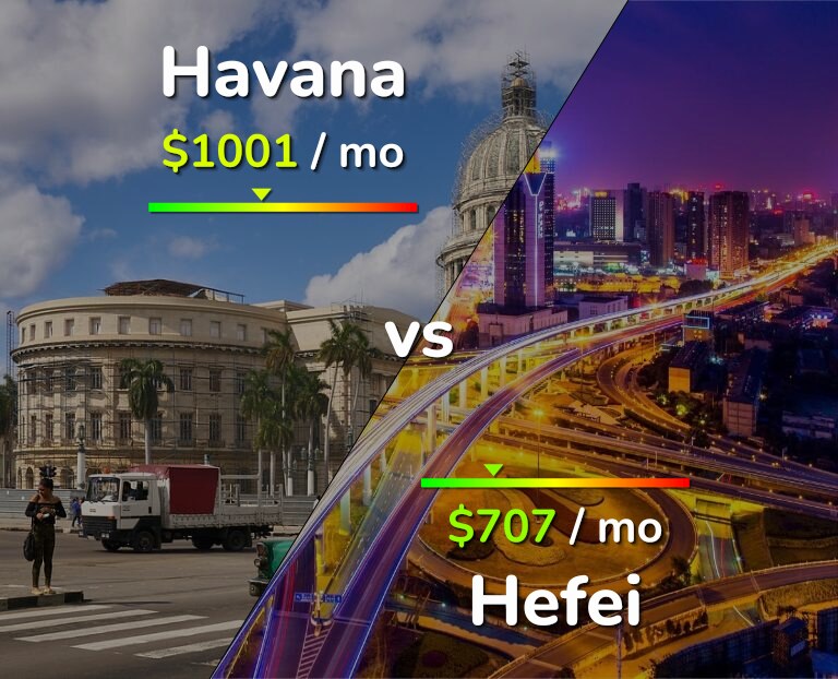 Cost of living in Havana vs Hefei infographic