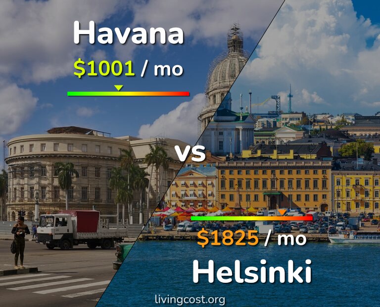 Cost of living in Havana vs Helsinki infographic