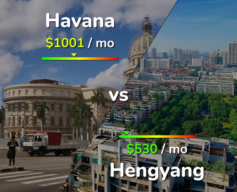 Cost of living in Havana vs Hengyang infographic