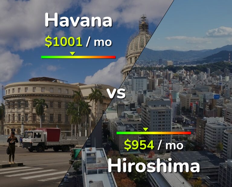 Cost of living in Havana vs Hiroshima infographic