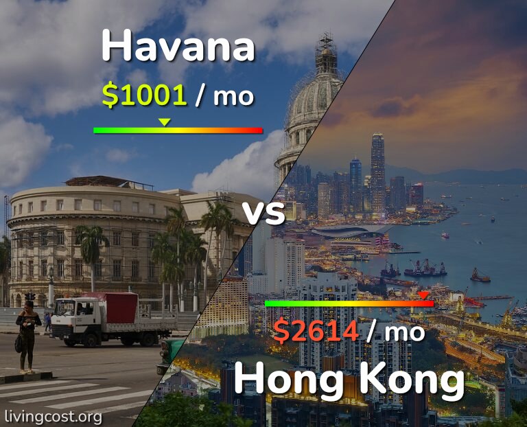 Cost of living in Havana vs Hong Kong infographic