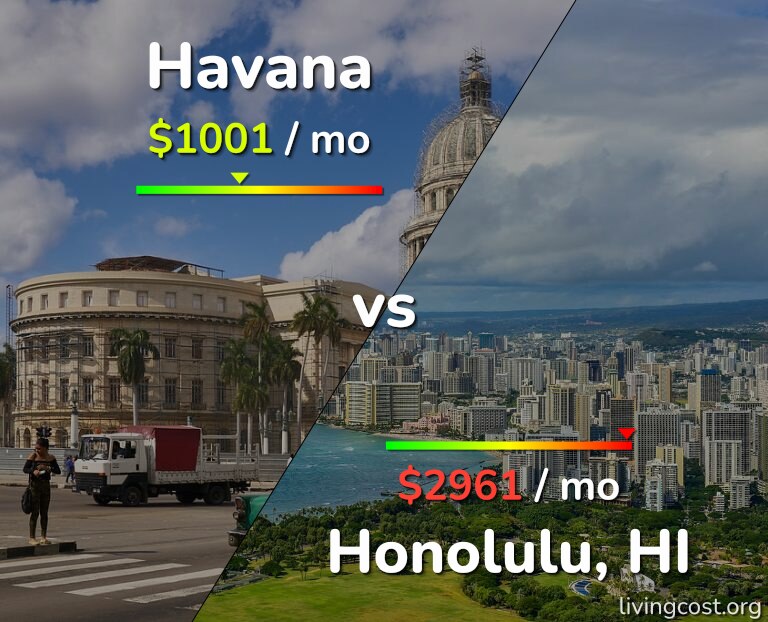 Cost of living in Havana vs Honolulu infographic