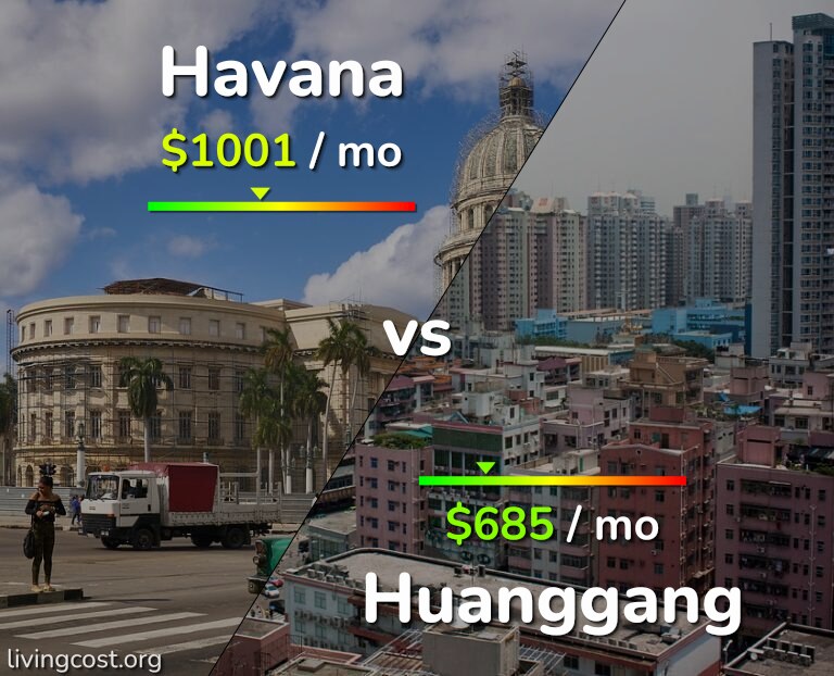 Cost of living in Havana vs Huanggang infographic
